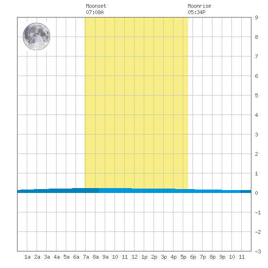 West Bank 1 tide chart for Thursday, January 25, 2024