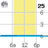 West Bank 1 tide chart for Thursday, January 25, 2024