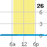 West Bank 1 tide chart for Friday, January 26, 2024