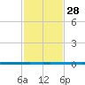 West Bank 1 tide chart for Sunday, January 28, 2024
