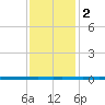 West Bank 1 tide chart for Tuesday, January 2, 2024