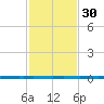 West Bank 1 tide chart for Tuesday, January 30, 2024