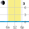 West Bank 1 tide chart for Wednesday, January 3, 2024