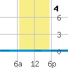 West Bank 1 tide chart for Thursday, January 4, 2024