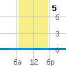 West Bank 1 tide chart for Friday, January 5, 2024