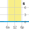 West Bank 1 tide chart for Saturday, January 6, 2024