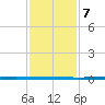 West Bank 1 tide chart for Sunday, January 7, 2024