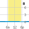 West Bank 1 tide chart for Monday, January 8, 2024