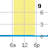 West Bank 1 tide chart for Tuesday, January 9, 2024