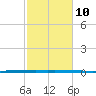West Bank 1 tide chart for Saturday, February 10, 2024
