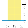 West Bank 1 tide chart for Sunday, February 11, 2024