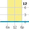 West Bank 1 tide chart for Monday, February 12, 2024