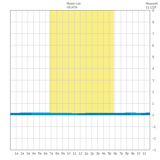 West Bank 1 tide chart for Wednesday, February 14, 2024