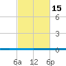 West Bank 1 tide chart for Thursday, February 15, 2024