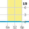 West Bank 1 tide chart for Monday, February 19, 2024
