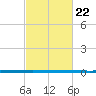 West Bank 1 tide chart for Thursday, February 22, 2024
