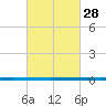 West Bank 1 tide chart for Wednesday, February 28, 2024