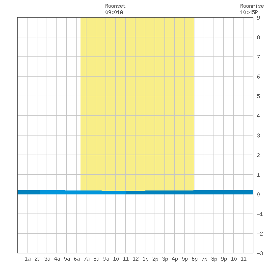 West Bank 1 tide chart for Thursday, February 29, 2024