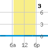 West Bank 1 tide chart for Saturday, February 3, 2024