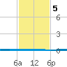 West Bank 1 tide chart for Monday, February 5, 2024