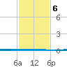 West Bank 1 tide chart for Tuesday, February 6, 2024
