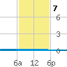 West Bank 1 tide chart for Wednesday, February 7, 2024