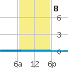 West Bank 1 tide chart for Thursday, February 8, 2024