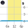 West Bank 1 tide chart for Friday, February 9, 2024