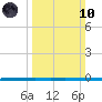 West Bank 1 tide chart for Sunday, March 10, 2024