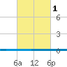 West Bank 1 tide chart for Friday, March 1, 2024