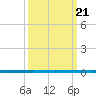 West Bank 1 tide chart for Thursday, March 21, 2024