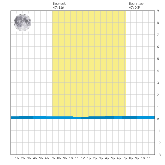 West Bank 1 tide chart for Monday, March 25, 2024