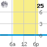West Bank 1 tide chart for Monday, March 25, 2024