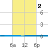 West Bank 1 tide chart for Saturday, March 2, 2024