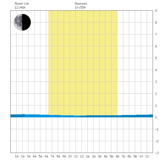 West Bank 1 tide chart for Sunday, March 3, 2024