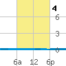 West Bank 1 tide chart for Monday, March 4, 2024