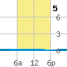 West Bank 1 tide chart for Tuesday, March 5, 2024