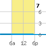 West Bank 1 tide chart for Thursday, March 7, 2024