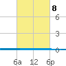 West Bank 1 tide chart for Friday, March 8, 2024