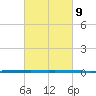 West Bank 1 tide chart for Saturday, March 9, 2024