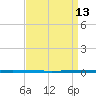 West Bank 1 tide chart for Saturday, April 13, 2024