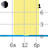 West Bank 1 tide chart for Monday, April 1, 2024