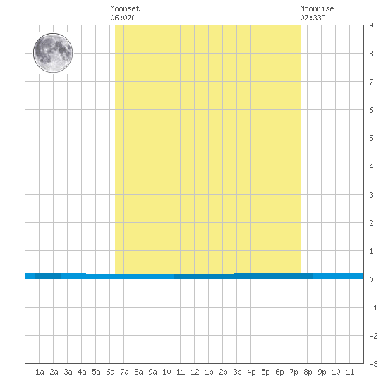 West Bank 1 tide chart for Tuesday, April 23, 2024