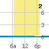 West Bank 1 tide chart for Tuesday, April 2, 2024