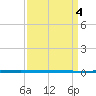 West Bank 1 tide chart for Thursday, April 4, 2024