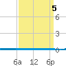 West Bank 1 tide chart for Friday, April 5, 2024