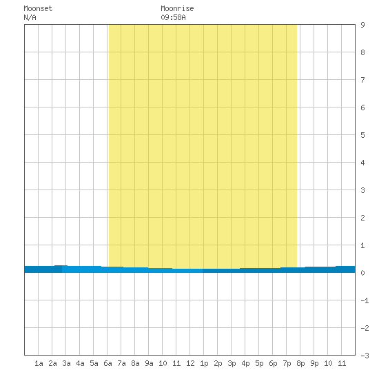 West Bank 1 tide chart for Sunday, May 12, 2024