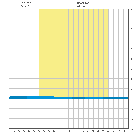 West Bank 1 tide chart for Thursday, May 16, 2024