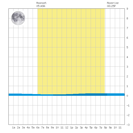 West Bank 1 tide chart for Thursday, May 23, 2024