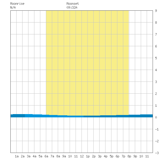 West Bank 1 tide chart for Monday, May 27, 2024